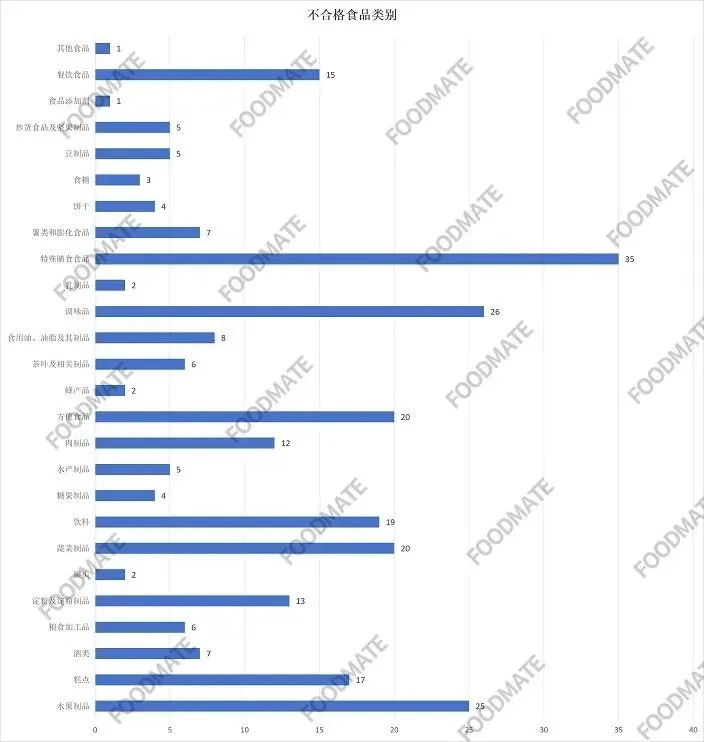 汇总 | 2026年第一季度市场监管总局公布270批次不合格食品,近六成来自电商平台