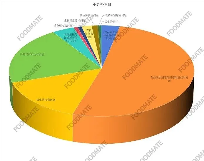 汇总 | 2026年第一季度市场监管总局公布270批次不合格食品,近六成来自电商平台