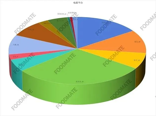 汇总 | 2026年第一季度市场监管总局公布270批次不合格食品,近六成来自电商平台