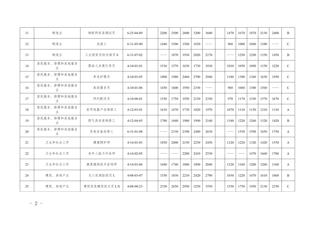 市人社局市财政局关于印发《天津市市场紧缺职业需求程度及培训补贴标准目录(2026年版)》的通知