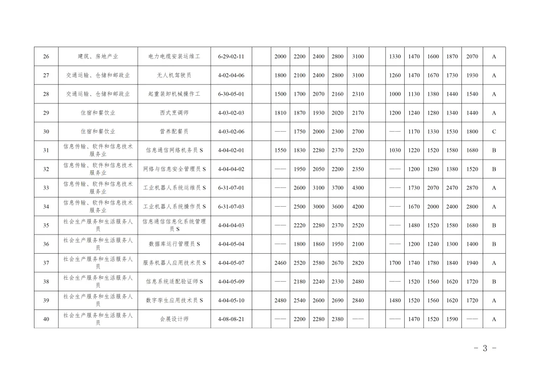 市人社局市财政局关于印发《天津市市场紧缺职业需求程度及培训补贴标准目录(2026年版)》的通知