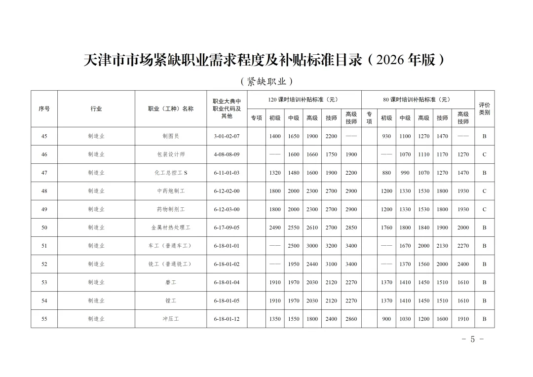 市人社局市财政局关于印发《天津市市场紧缺职业需求程度及培训补贴标准目录(2026年版)》的通知