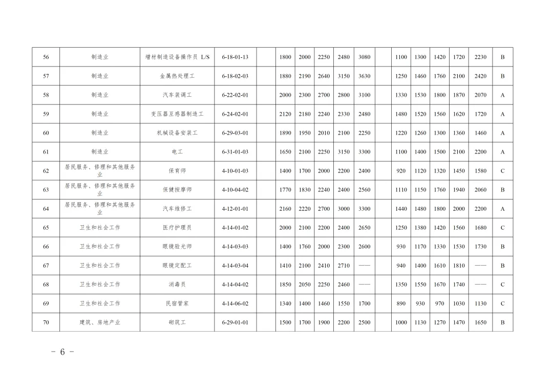 市人社局市财政局关于印发《天津市市场紧缺职业需求程度及培训补贴标准目录(2026年版)》的通知