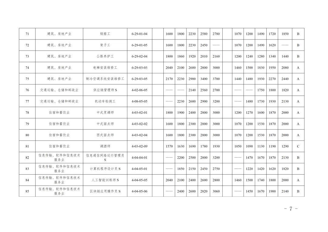 市人社局市财政局关于印发《天津市市场紧缺职业需求程度及培训补贴标准目录(2026年版)》的通知