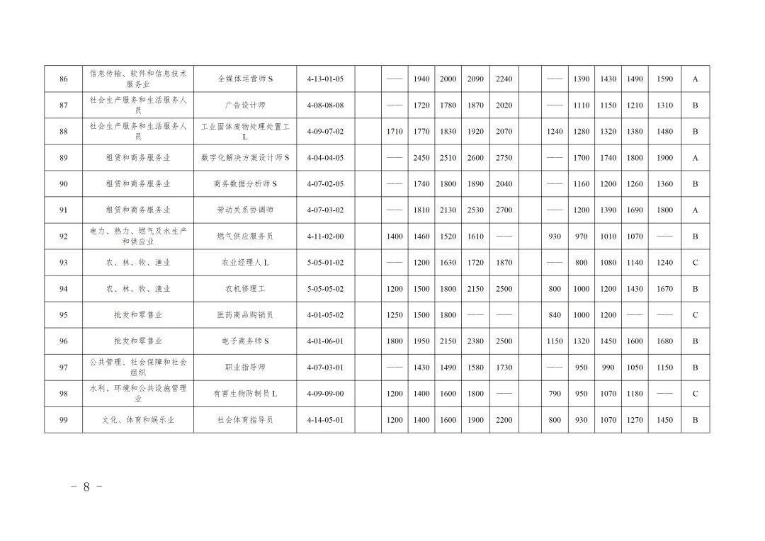 市人社局市财政局关于印发《天津市市场紧缺职业需求程度及培训补贴标准目录(2026年版)》的通知