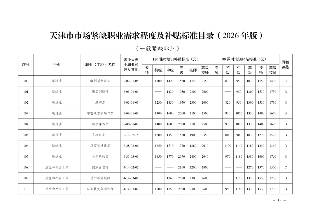 市人社局市财政局关于印发《天津市市场紧缺职业需求程度及培训补贴标准目录(2026年版)》的通知