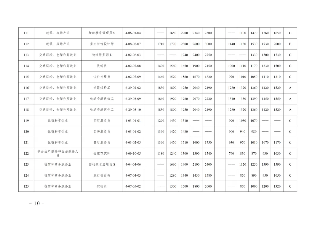 市人社局市财政局关于印发《天津市市场紧缺职业需求程度及培训补贴标准目录(2026年版)》的通知
