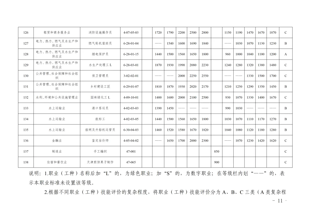 市人社局市财政局关于印发《天津市市场紧缺职业需求程度及培训补贴标准目录(2026年版)》的通知