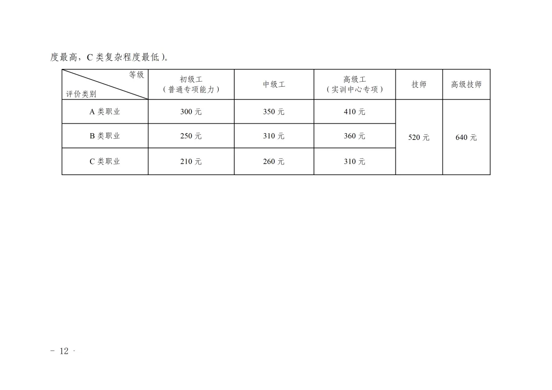 市人社局市财政局关于印发《天津市市场紧缺职业需求程度及培训补贴标准目录(2026年版)》的通知