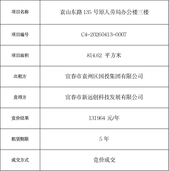 拍租成交公示(袁山东路135号,新箭道市场)