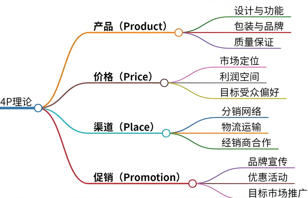 海南蛋白桑市场营销方案