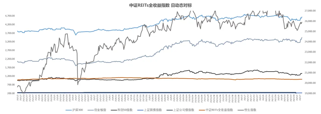 REITs二级市场日动态 | 公募REITs 日复盘指标监测(2026.04.07)