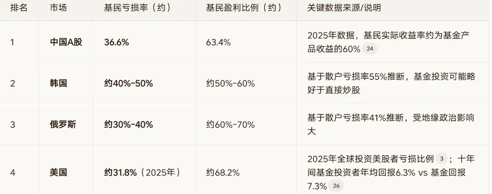 近十年全球主流市场基民亏损率排行