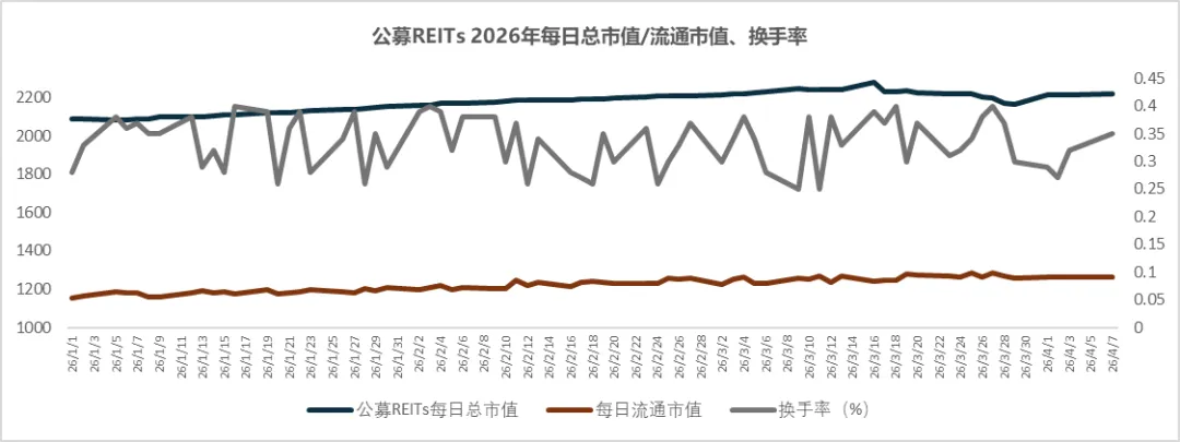 REITs二级市场日动态 | 公募REITs 日复盘指标监测(2026.04.07)