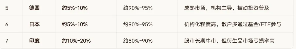 近十年全球主流市场基民亏损率排行