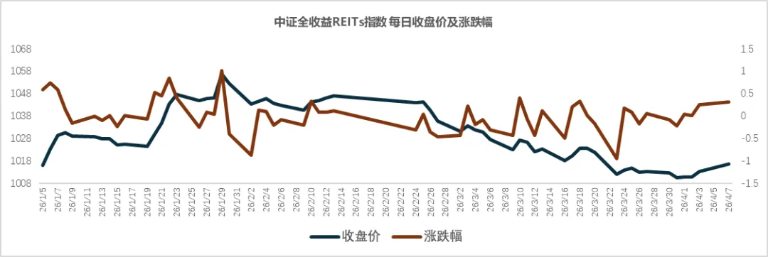 REITs二级市场日动态 | 公募REITs 日复盘指标监测(2026.04.07)