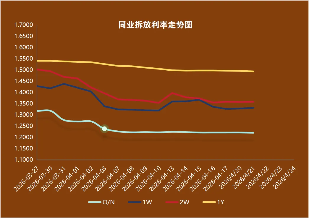 4月21日丨票据市场:再创新低!1M暴跌37BP至0.43%…