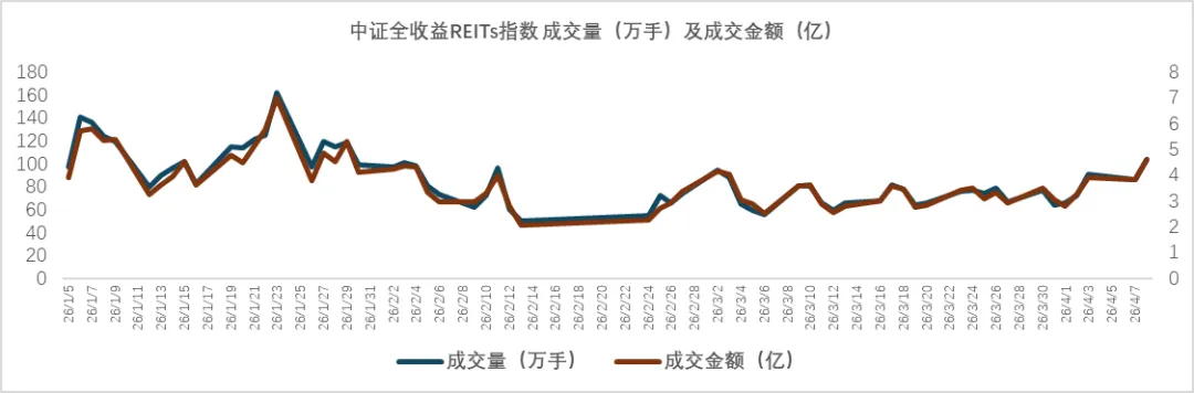 REITs二级市场日动态 | 公募REITs 日复盘指标监测(2026.04.07)