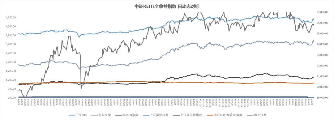 REITs二级市场日动态 | 公募REITs 日复盘指标监测(2026.04.07)