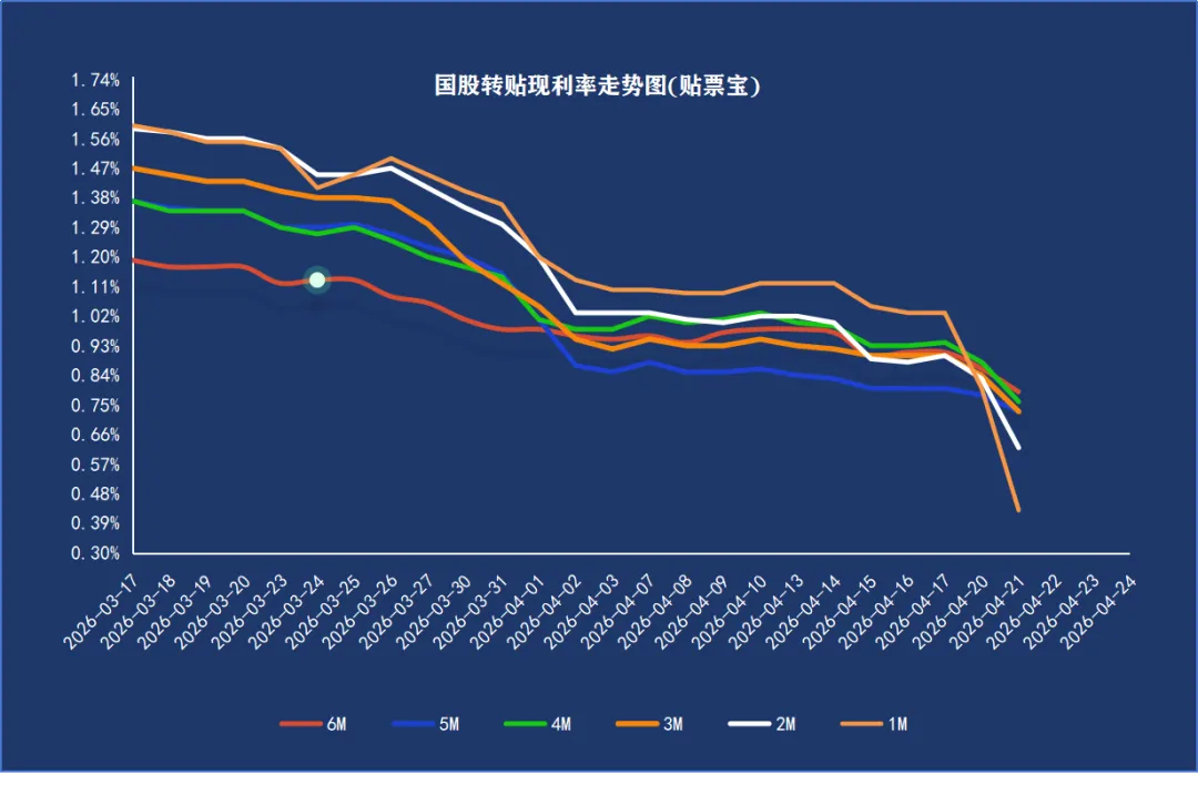 4月21日丨票据市场:再创新低!1M暴跌37BP至0.43%…