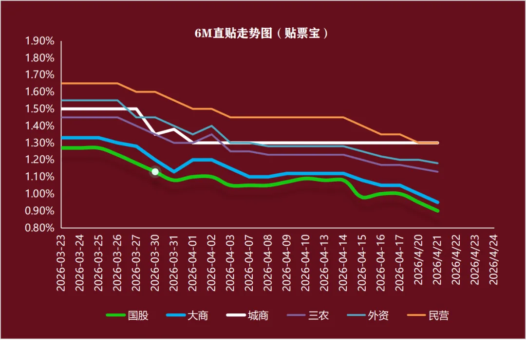 4月21日丨票据市场:再创新低!1M暴跌37BP至0.43%…