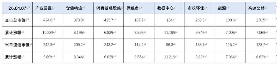 REITs二级市场日动态 | 公募REITs 日复盘指标监测(2026.04.07)