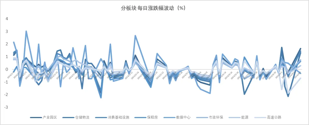 REITs二级市场日动态 | 公募REITs 日复盘指标监测(2026.04.07)
