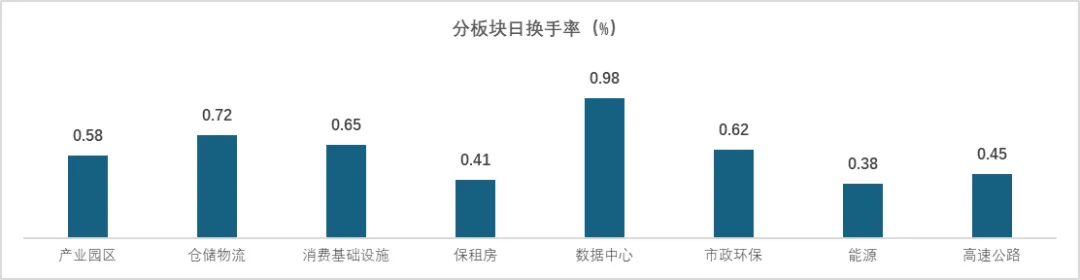 REITs二级市场日动态 | 公募REITs 日复盘指标监测(2026.04.07)