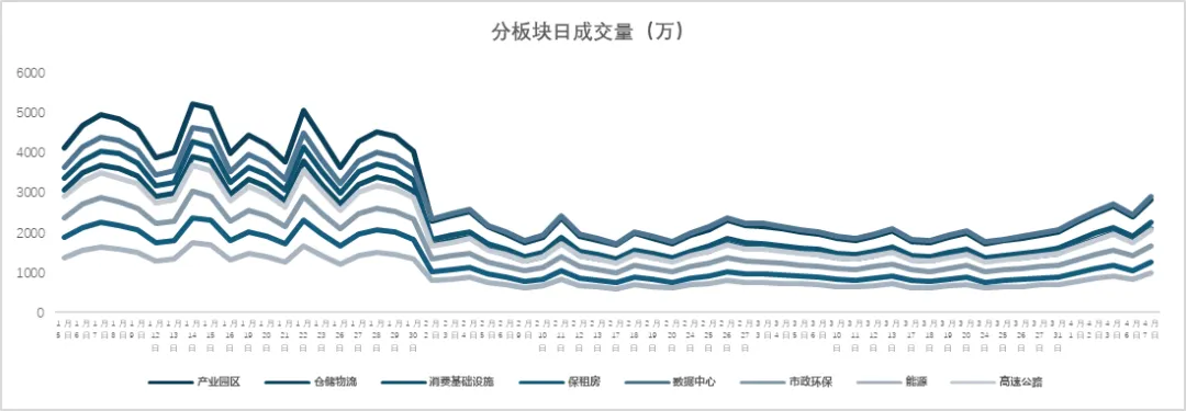 REITs二级市场日动态 | 公募REITs 日复盘指标监测(2026.04.07)