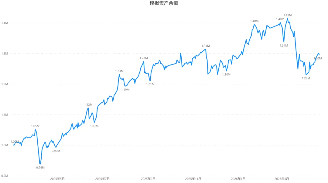 2026/04/21周二复盘:市场趋势和模拟量化
