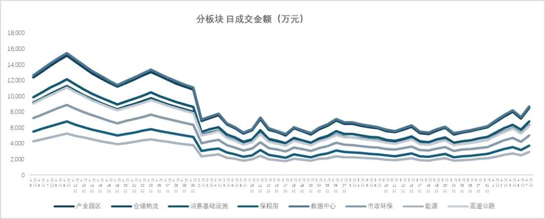 REITs二级市场日动态 | 公募REITs 日复盘指标监测(2026.04.07)