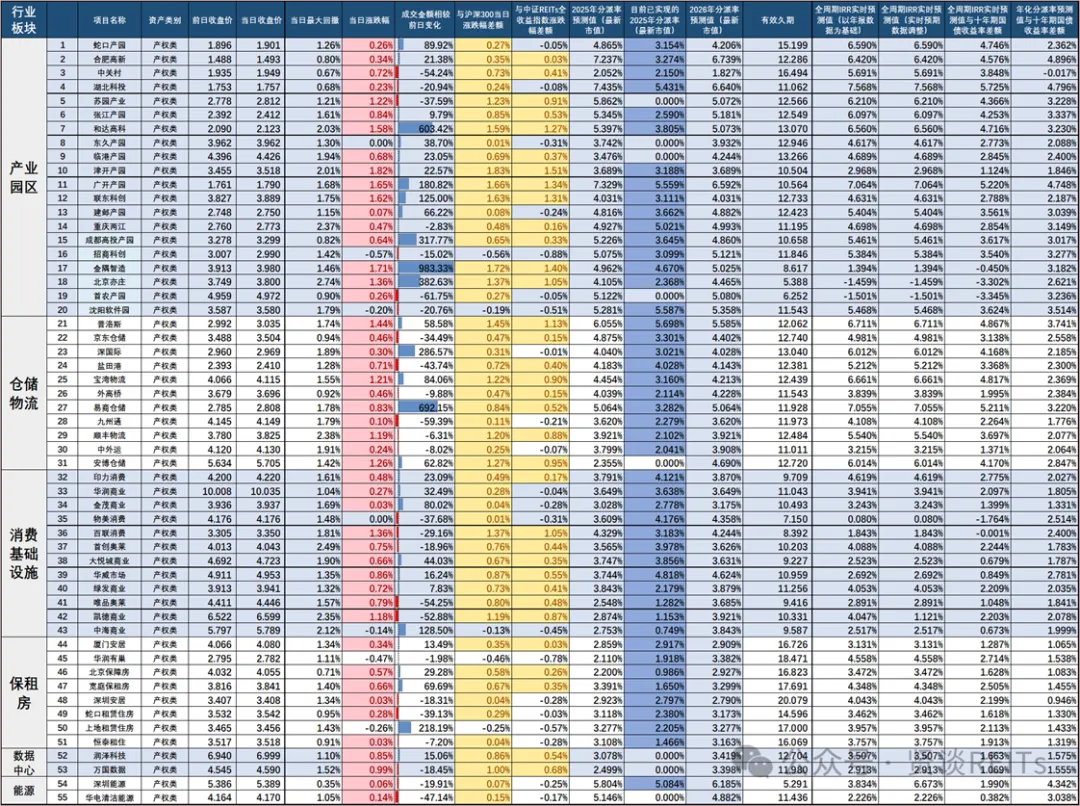 REITs二级市场日动态 | 公募REITs 日复盘指标监测(2026.04.07)
