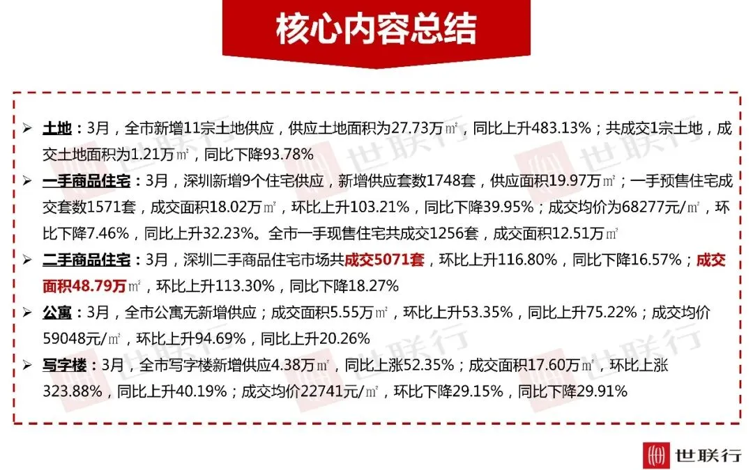 深圳3月房地产市场报告