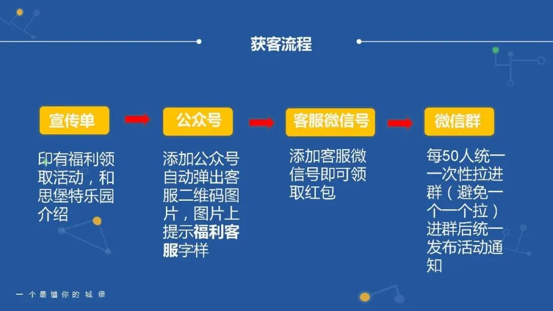 微信社群营销运营方案