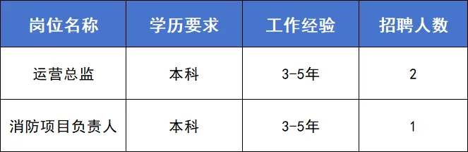 零工揽才|运营总监、营销代表、人事文员…多岗不限经验!