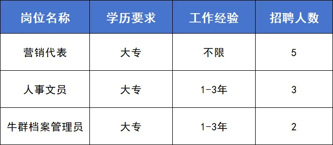 零工揽才|运营总监、营销代表、人事文员…多岗不限经验!