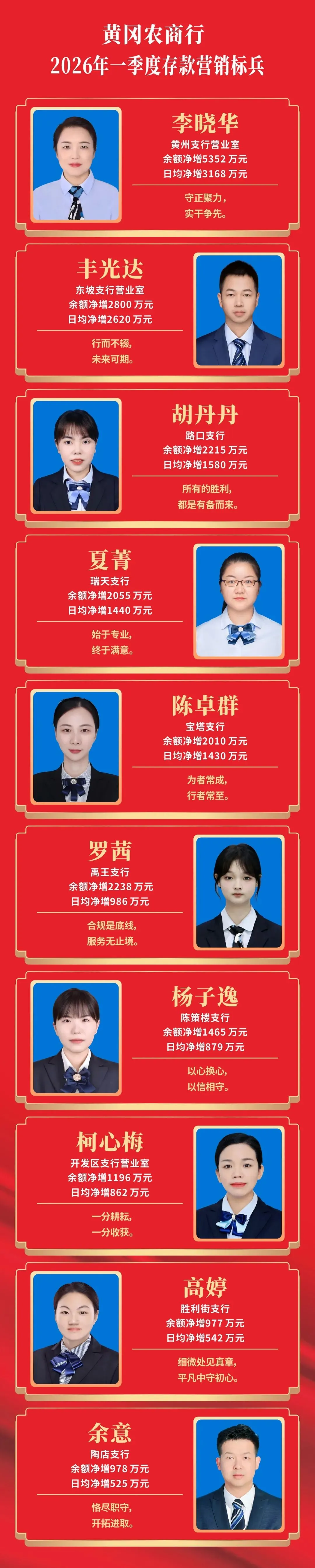 黄冈农商行2026年一季度存款营销标兵