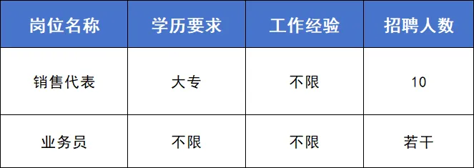 零工揽才|运营总监、营销代表、人事文员…多岗不限经验!