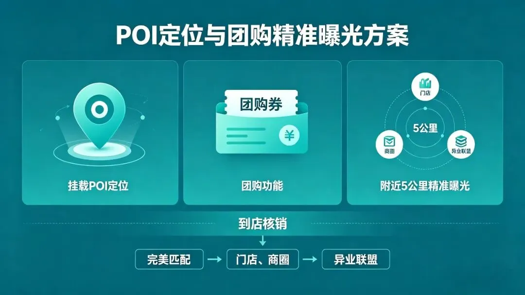 视频号POI团购怎么帮门店做全域获客?一篇讲清楚