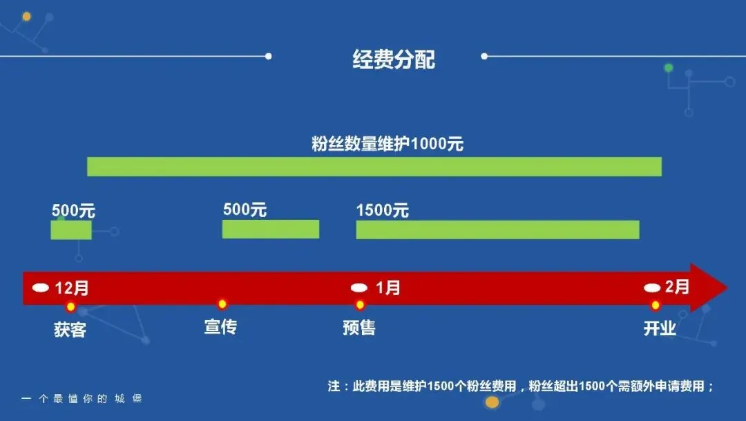 微信社群营销运营方案