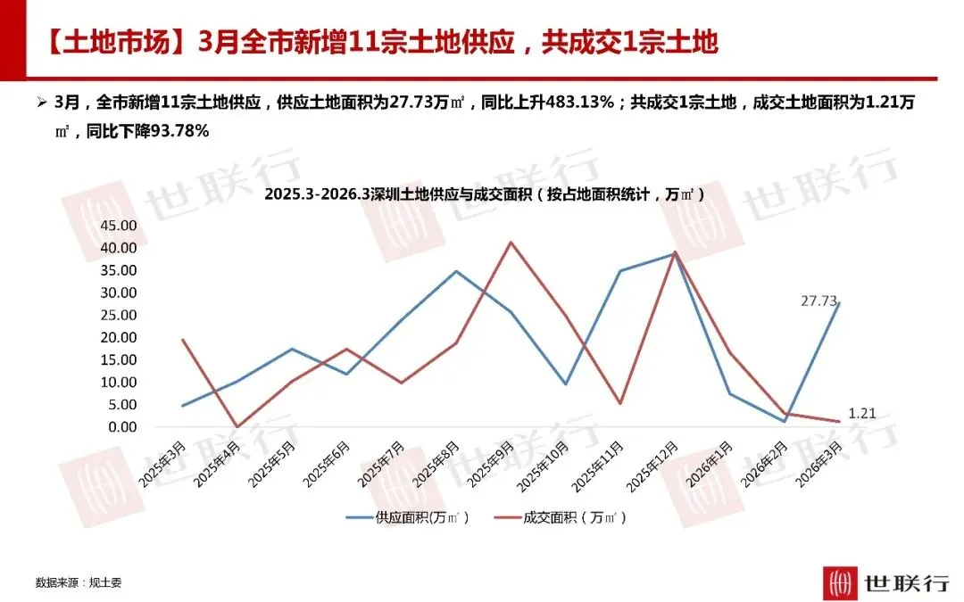 深圳3月房地产市场报告