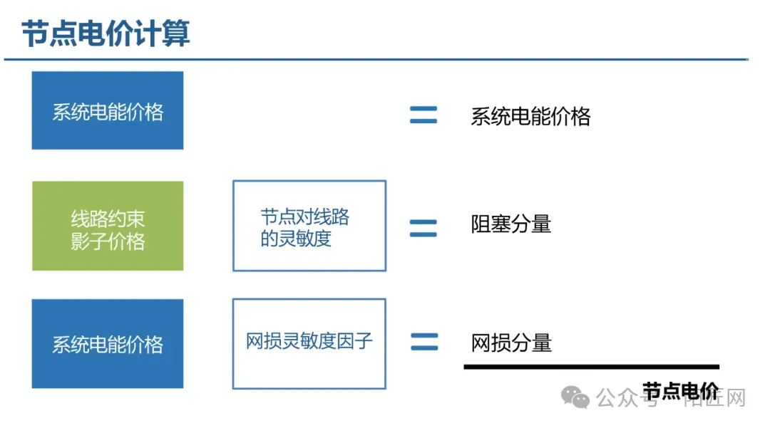 电力现货市场培训课件(报价、出清、负荷预测、节点电价、现货结算等)-73页.PPT