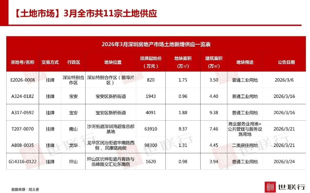 深圳3月房地产市场报告