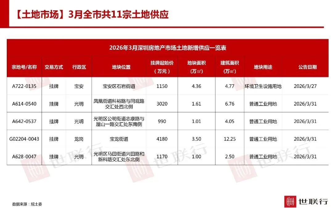 深圳3月房地产市场报告
