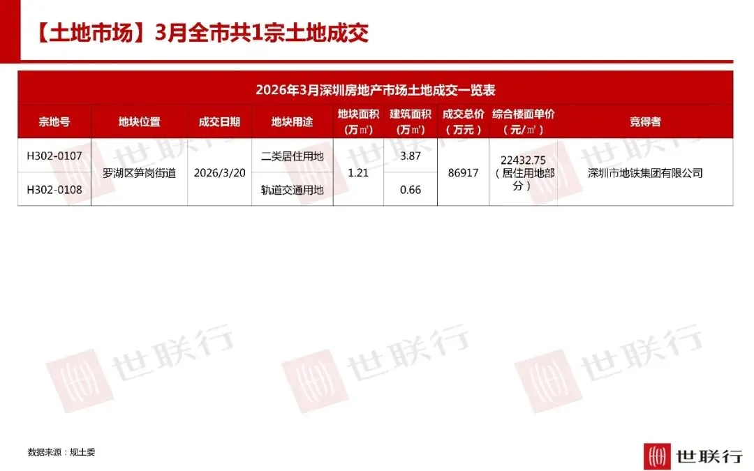 深圳3月房地产市场报告