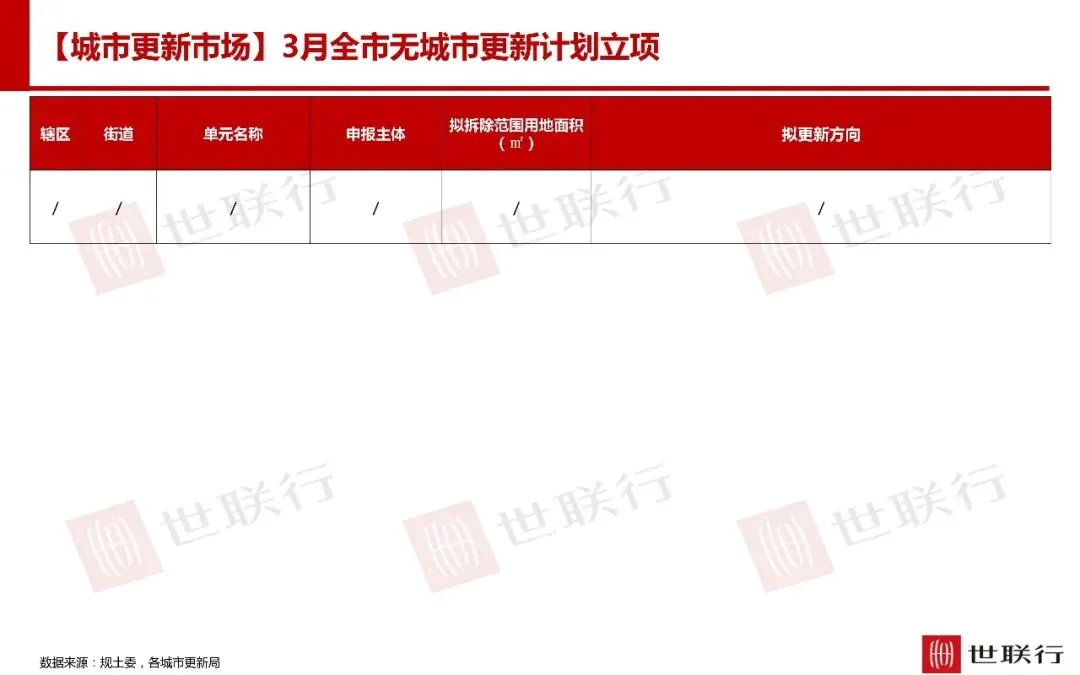 深圳3月房地产市场报告