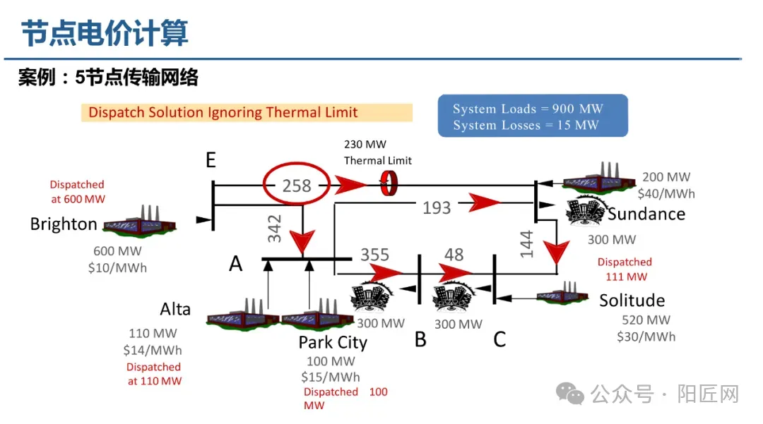 电力现货市场培训课件(报价、出清、负荷预测、节点电价、现货结算等)-73页.PPT
