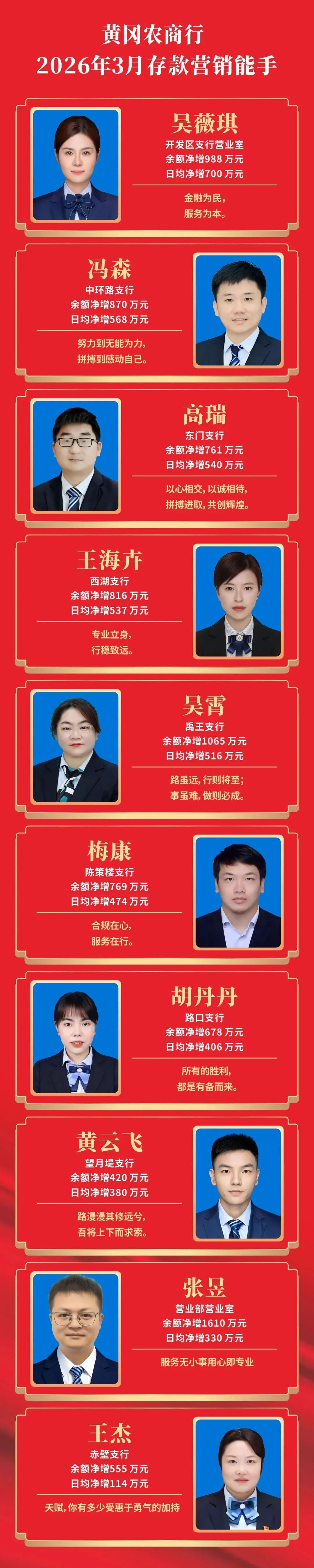 黄冈农商行2026年3月存款营销能手