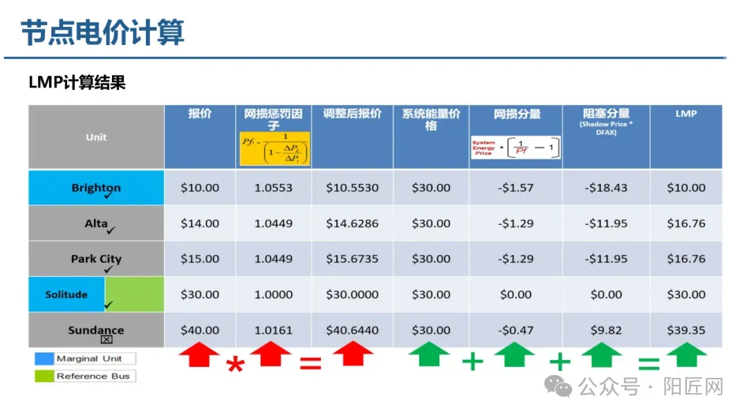 电力现货市场培训课件(报价、出清、负荷预测、节点电价、现货结算等)-73页.PPT