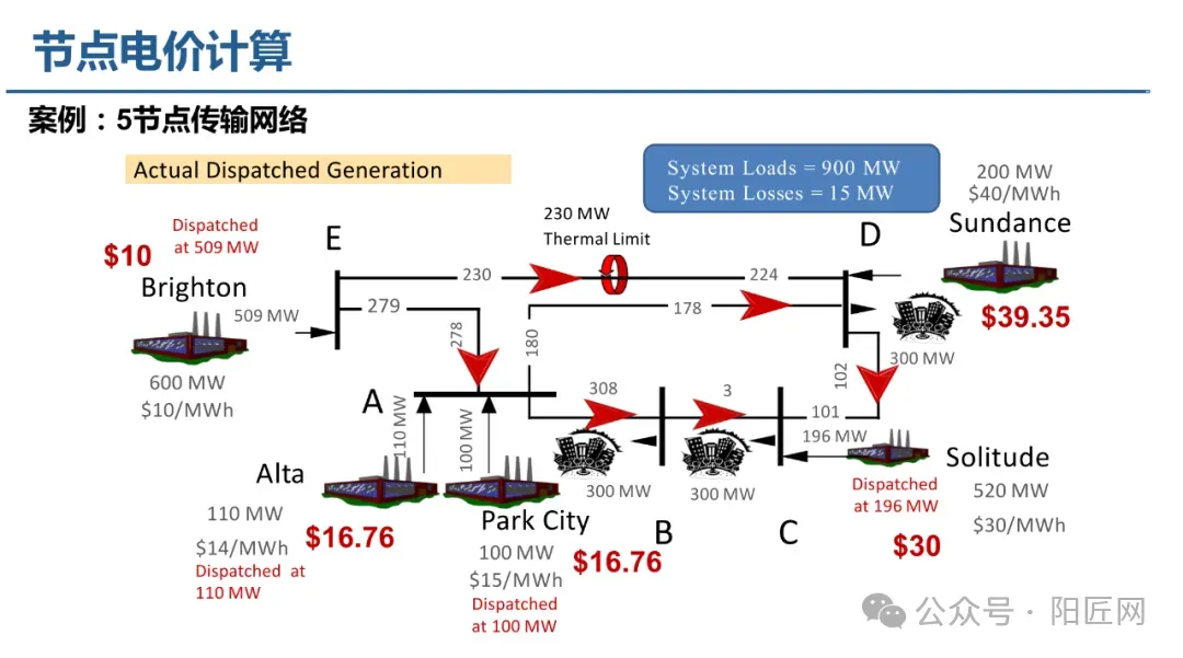 电力现货市场培训课件(报价、出清、负荷预测、节点电价、现货结算等)-73页.PPT